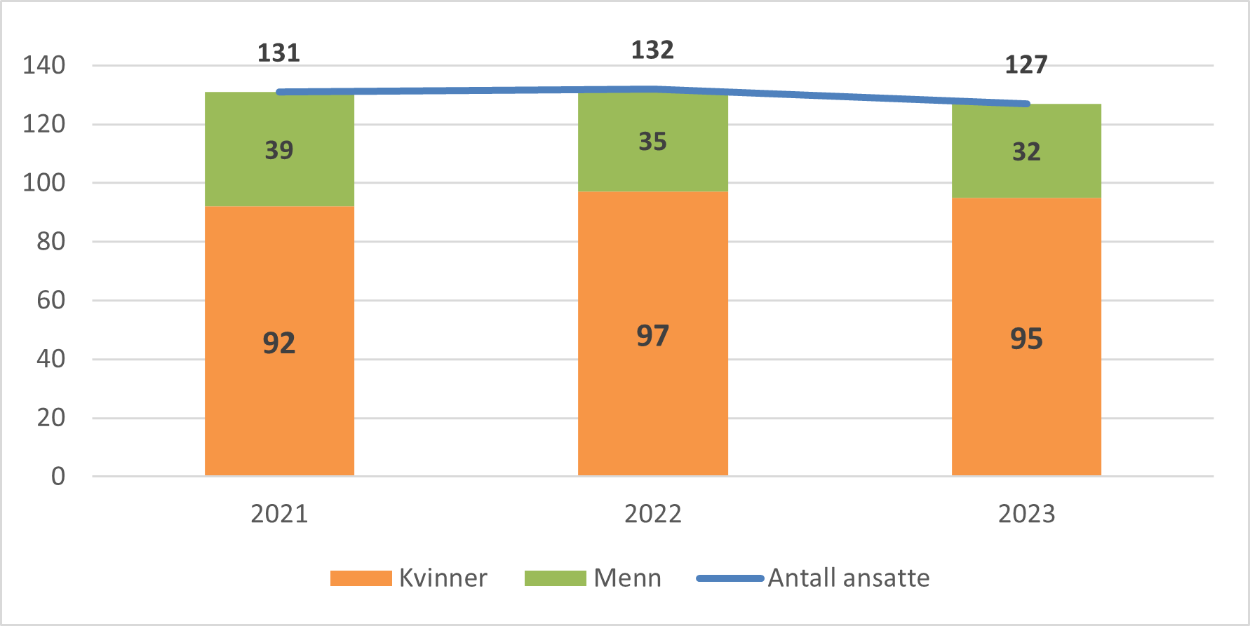 Figur 23 Utvikling i antall ansatte og fordeling mellom kjønn