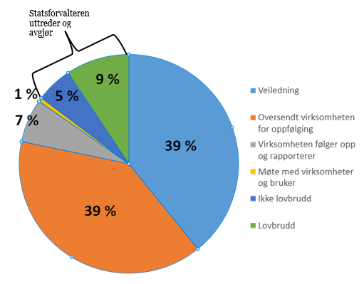 Figur 6 Barnevern – behandlingsmåte og utfall for vurderte virksomheter i tilsynssaker som statsforvalterne avsluttet i 2023