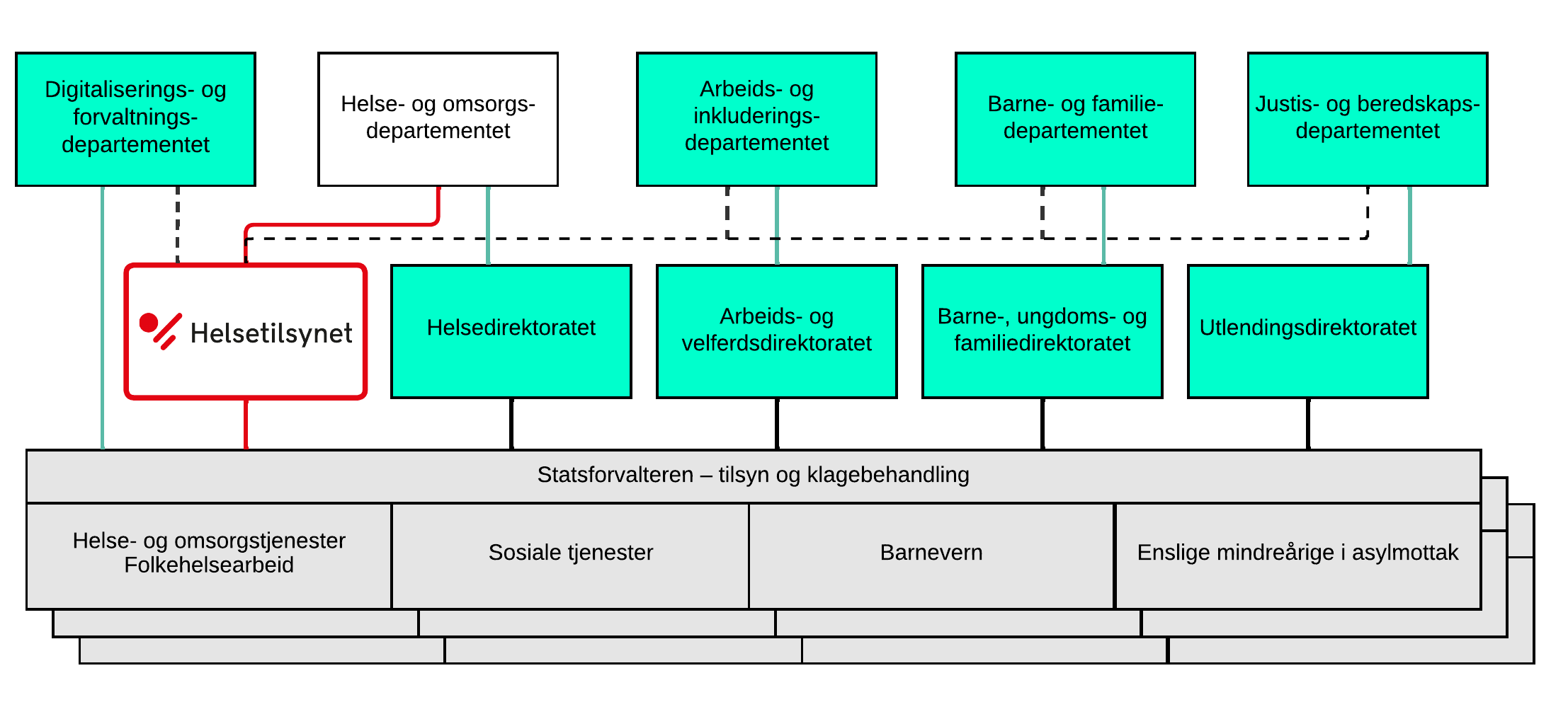 Statens helsetilsyn og statsforvalteren i den statlige forvaltningen 2023