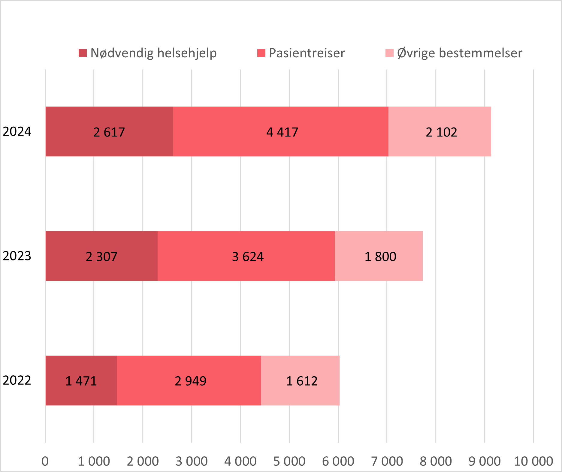Figur 12 Helse- og omsorgstjenester – klassifisering av rettighetsklagesaker 2022-2024
