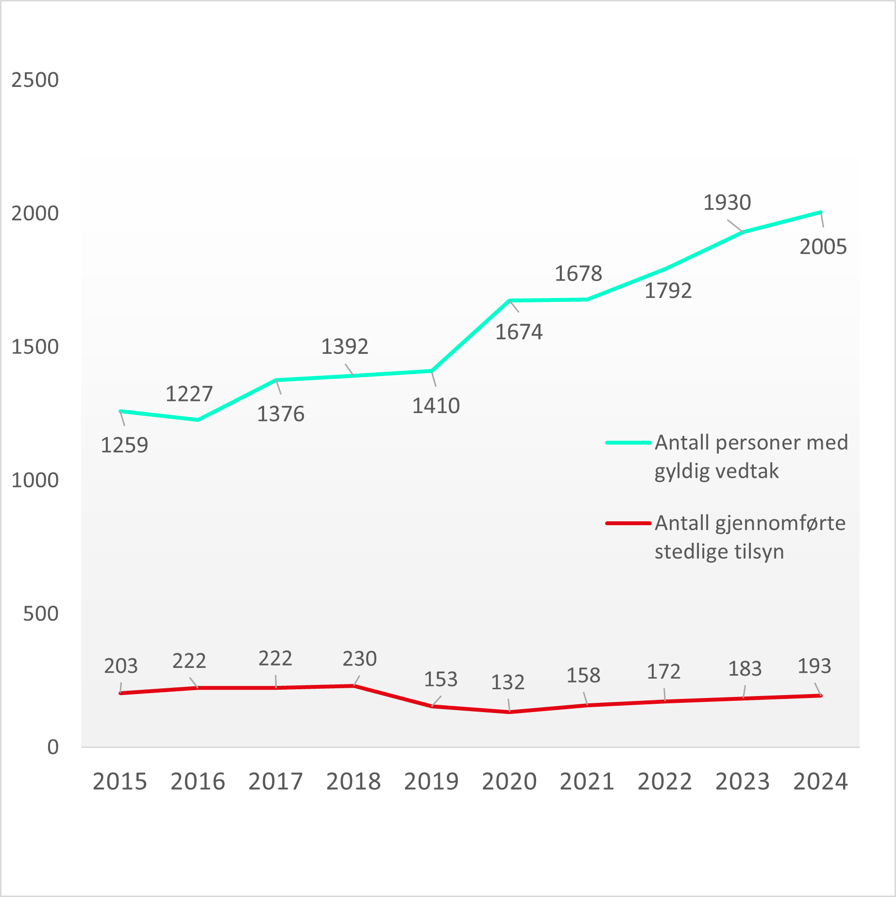 Figur 14 Helse- og omsorgstjenester – antall personer det er fattet vedtak overfor og antall gjennomførte stedlige tilsyn fra 2015 til 2024