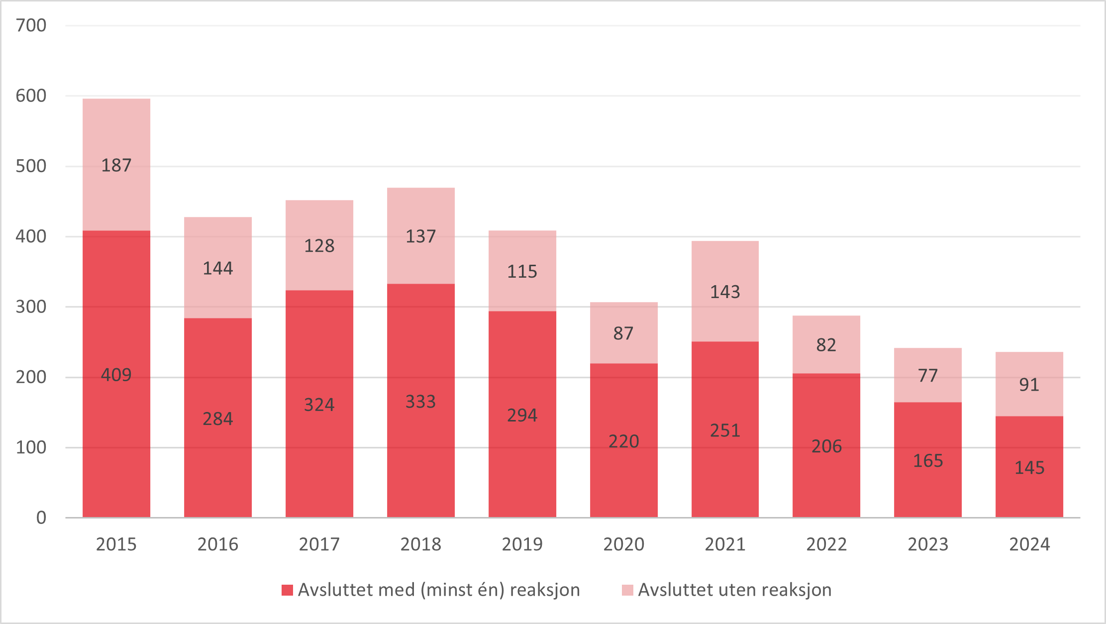figur_16_helse_omsorgstjenester_tilsynssaker_avsluttet_Statens_helsetilsyn_2015_2024.png