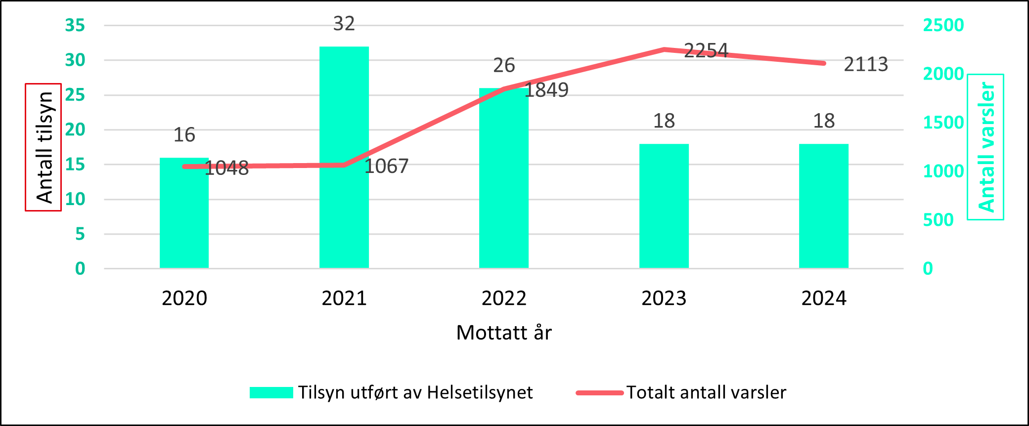 Figur 20 Antall varsler og antall tilsyn 2020–2024 