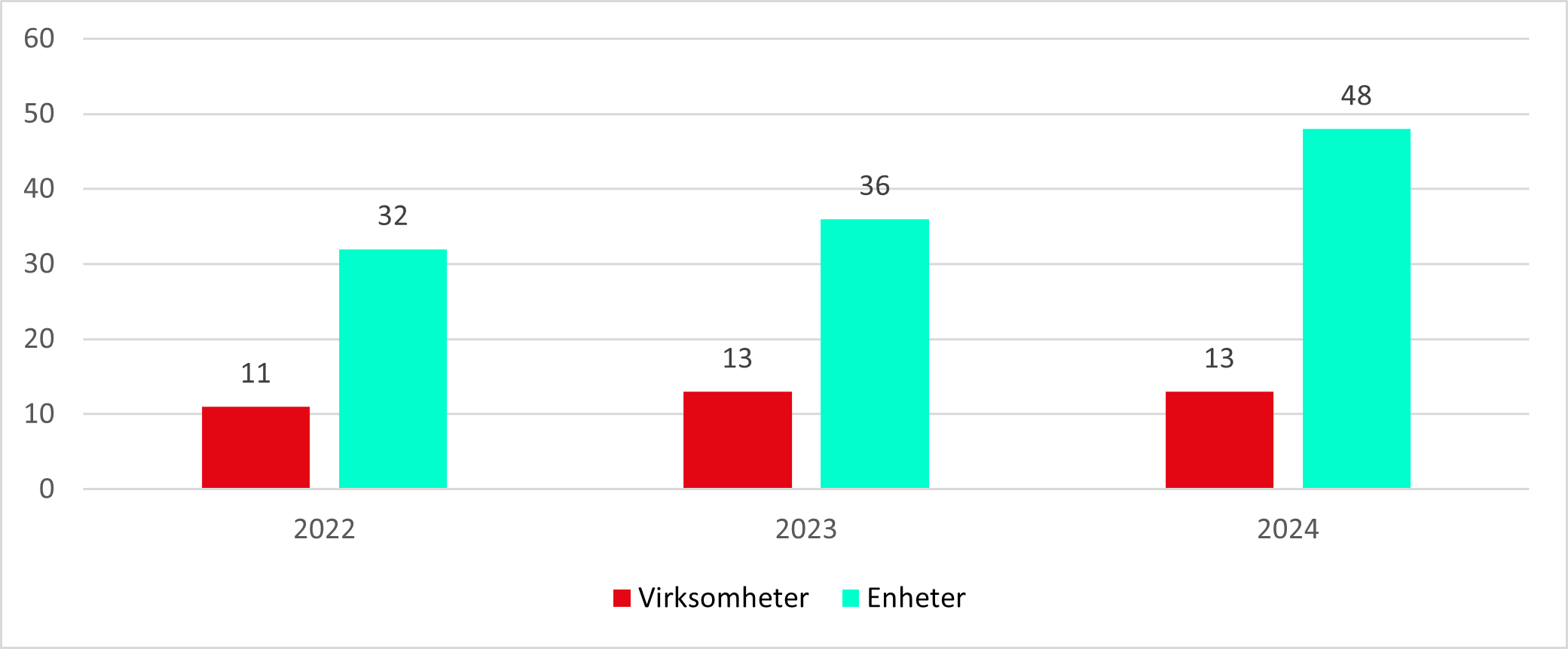 Figur 8 Antall tilsyn med virksomheter og enheter 2022-2024