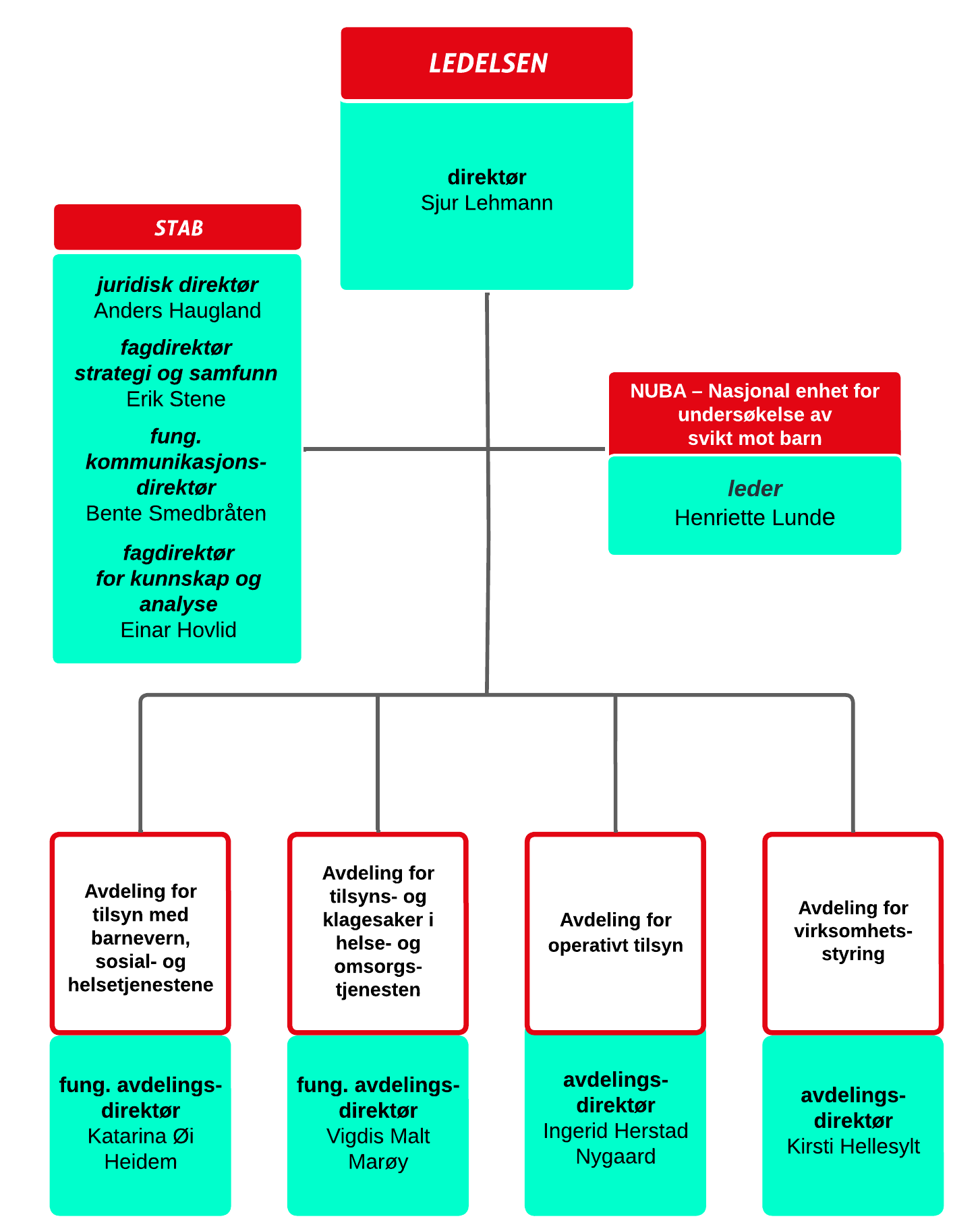 Statens helsetilsyn organisasjonskart 2025