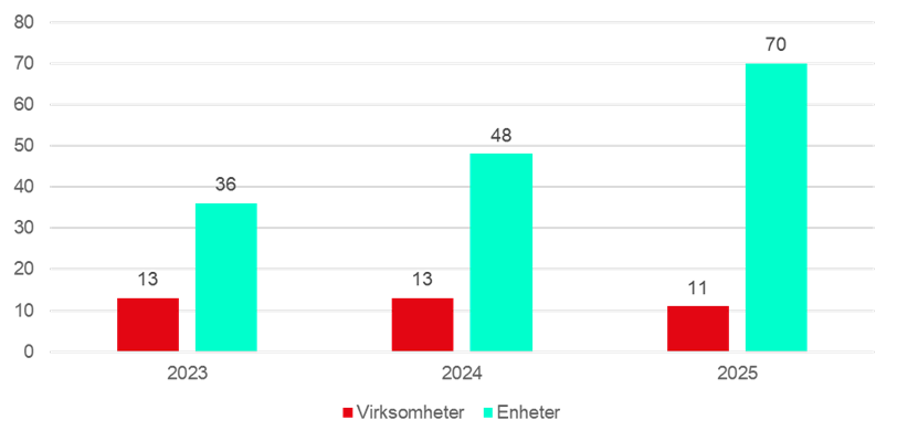 Figur 10 totalt antall virksomheter (sykehus) og antall intervjuede enheter per virksomhet i 2023-2025