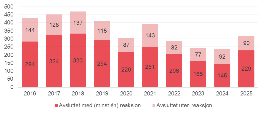 Figur 3 viser utfall av saker avsluttet av Helsetilsynet og inkluderer sakene fra statsforvalterne de siste ti &aring;rene.