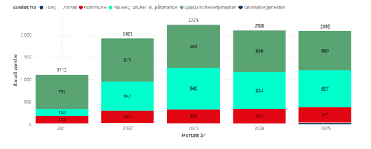 Figur 4 Antall varsler om alvorlige hendelser fra ulike varselinnsendere per &aring;r 2021-2025