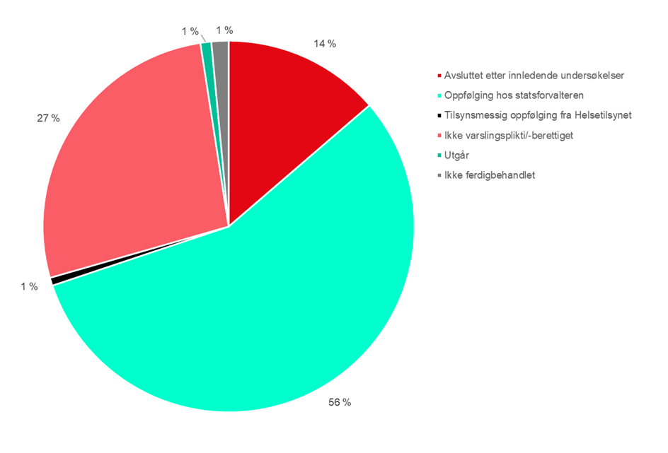 Figur 5 Varslede hendelser fordelt p&aring; hvordan hendelsen er fulgt opp tilsynsmessig i 2025
