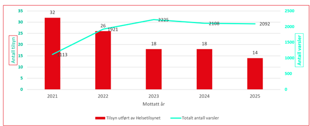 Figur 6 Total antall varsler og tilsyn utf&oslash;rt av Helsetilsynet 2021-2025