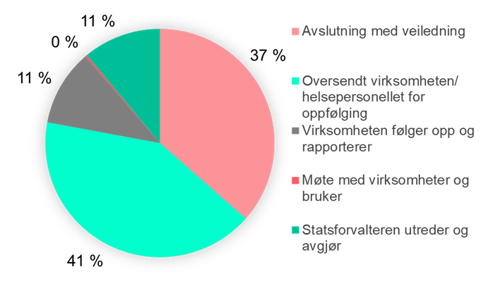 Figur 7 Avgjorte tilsynssaker helse- og omsorgstjenester, behandlingsm&aring;te i 2025