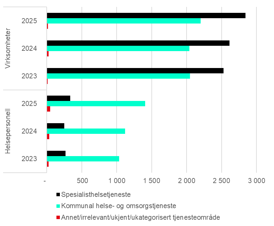 Figur 8 Antall helsepersonell/virksomheter per tjenesteomr&aring;de i tilsynssaker behandlet av statsforvalterne
