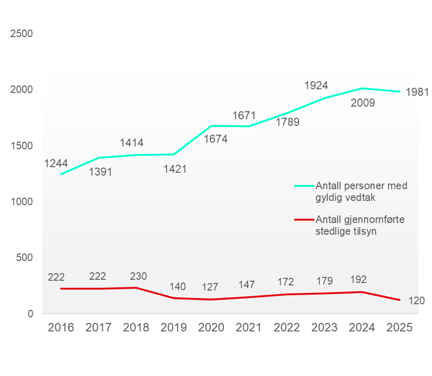 Figur 9 antall personer med gyldig vedtak om tvangsbruk per 31.12 i &aring;rene 2016-2025, og antallet stedlige tilsyn gjennomf&oslash;rt per &aring;r