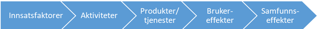 Resultatkjede: Innsatsfaktorer - Aktiviteter - Produkter/tjenester - Brukereffekter - Samfunnseffekter