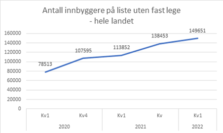 antall inbyggere uten fastlege.png