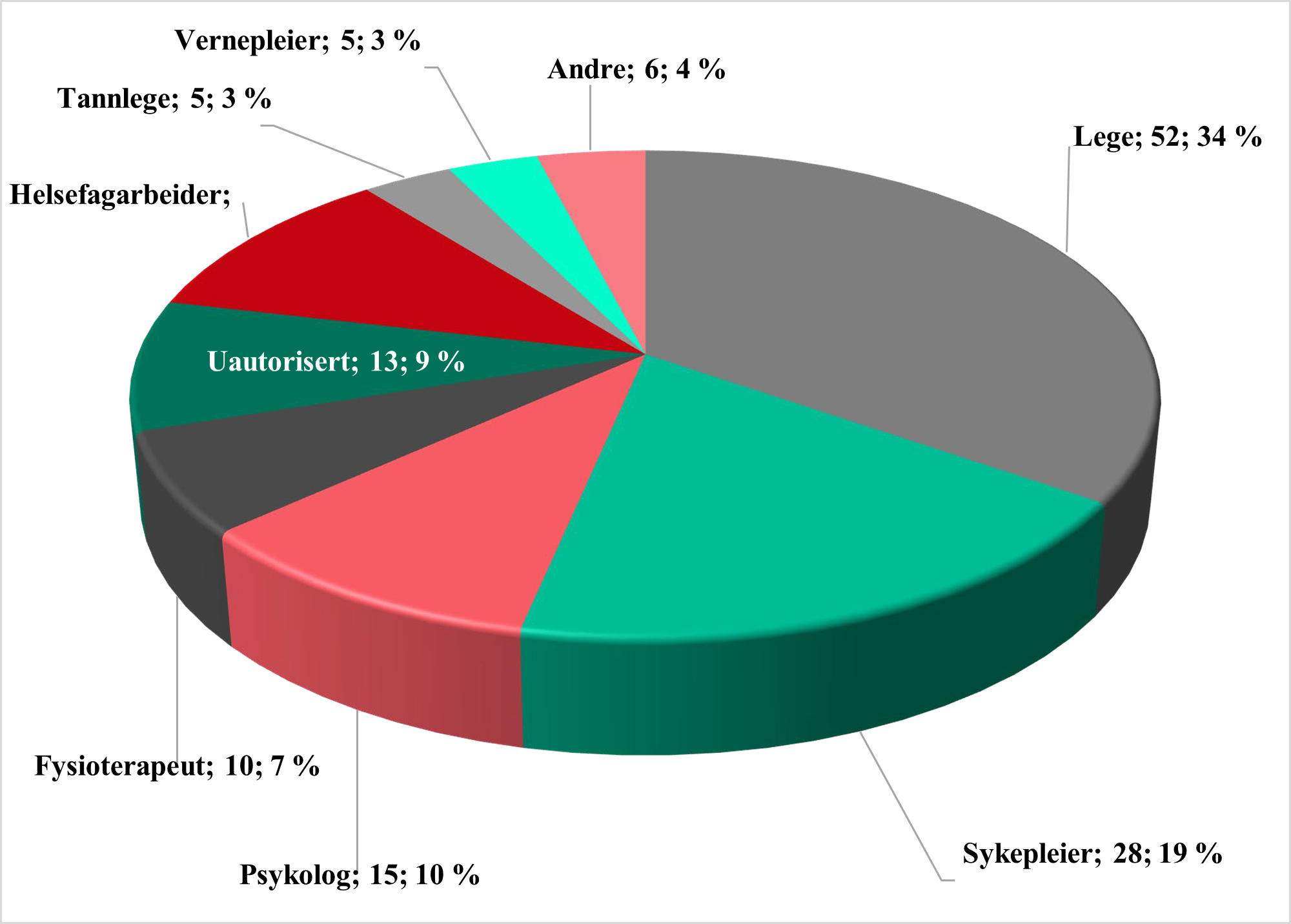 Figur 1 Fordeling på helsepersonellkategori. Figur 1 Fordeling på helsepersonellkategori.Kakediagram som viser samme innhold som tabellen under.