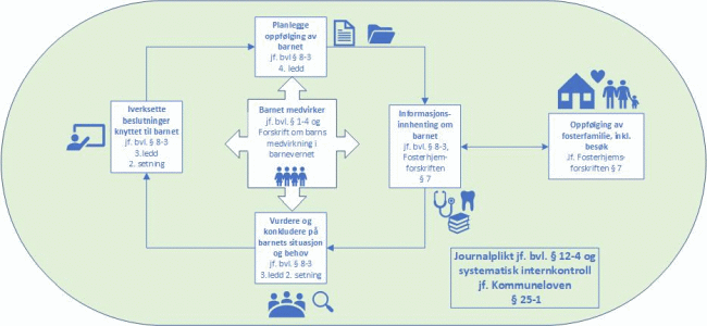 Figur 2. Illustrasjon over arbeidsprosess og kravene