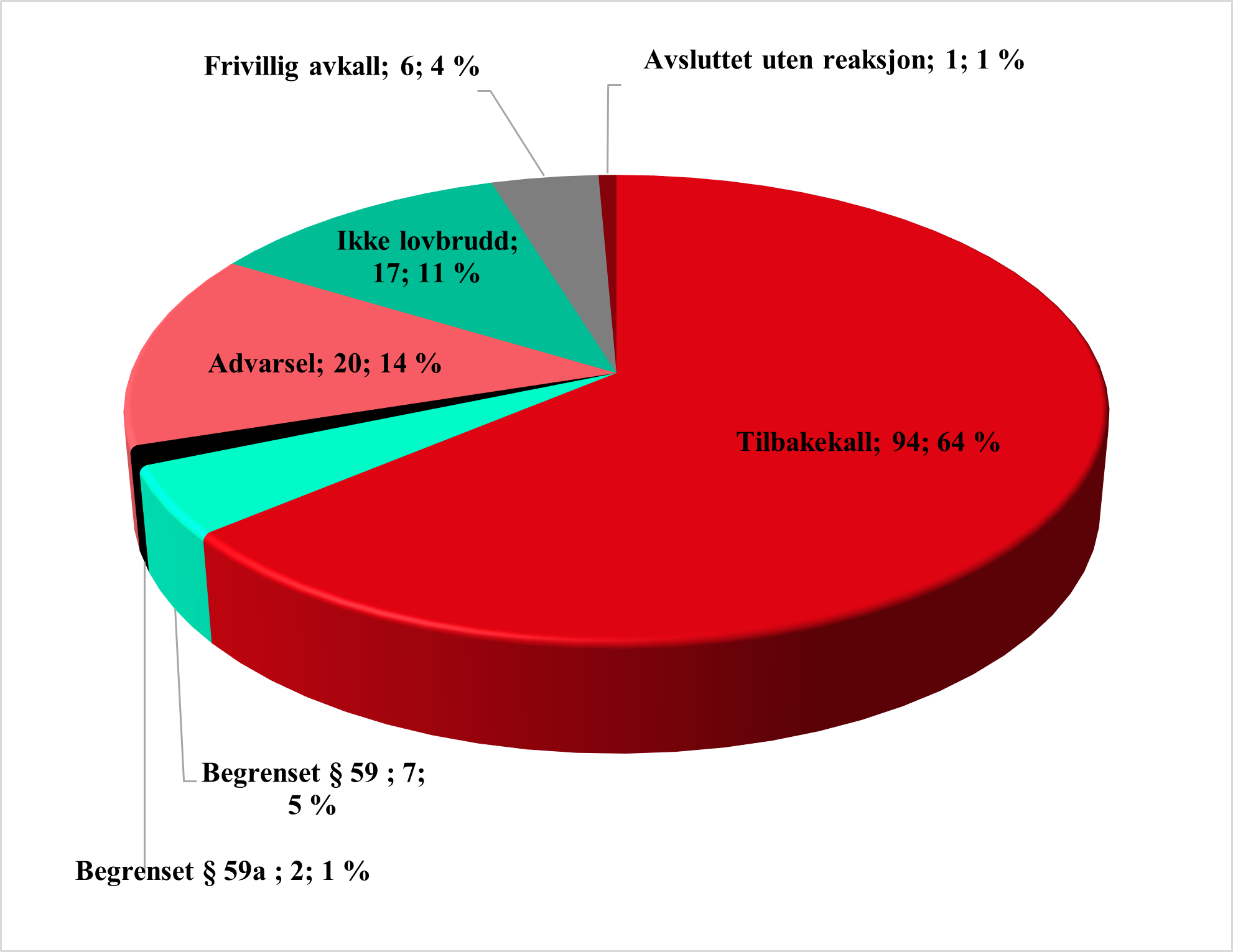 Figur 2 Fordeling av administrative reaksjoner. Kakediagram som viser samme innhold som tabellen under.