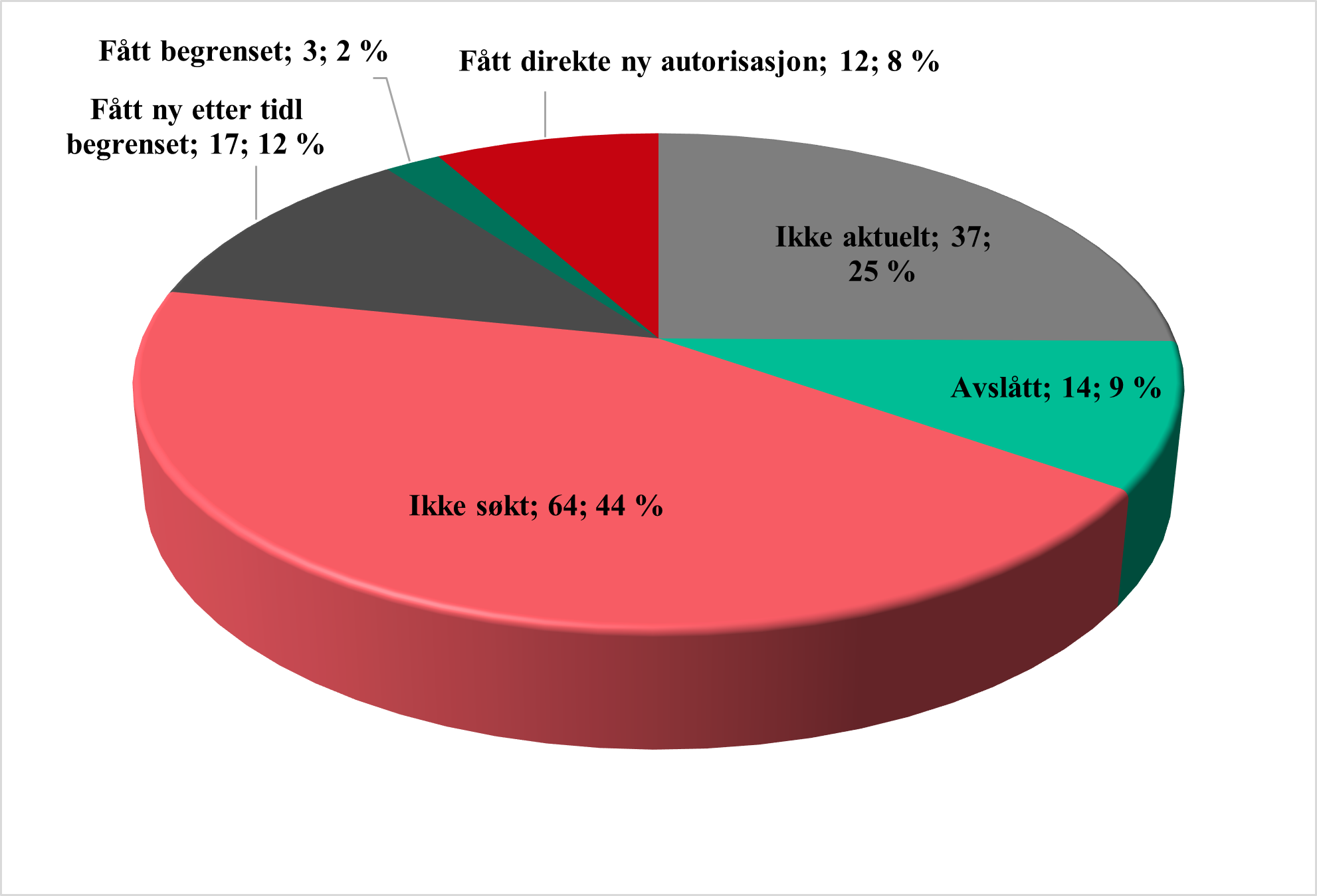 Figur 4 Ble det søkt om ny eller begrenset autorisasjon? Kakediagram som viser samme innhold som tabellen under.