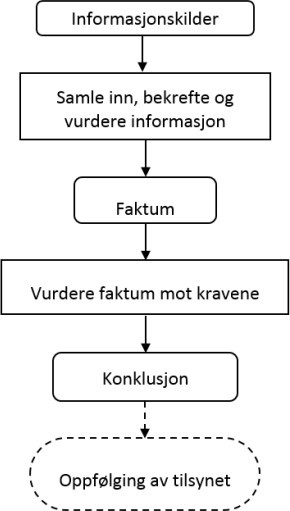 Skjemaet: Samle inn og bekrefte informasjon