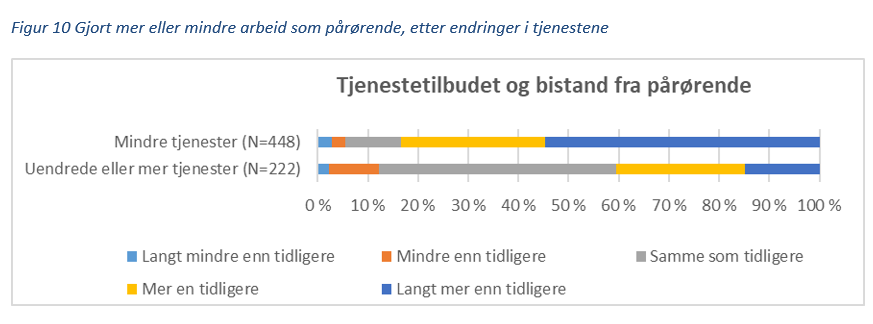 Figur 10 Gjort mer eller mindre arbeid som pårørende, etter endringer i tjenestene