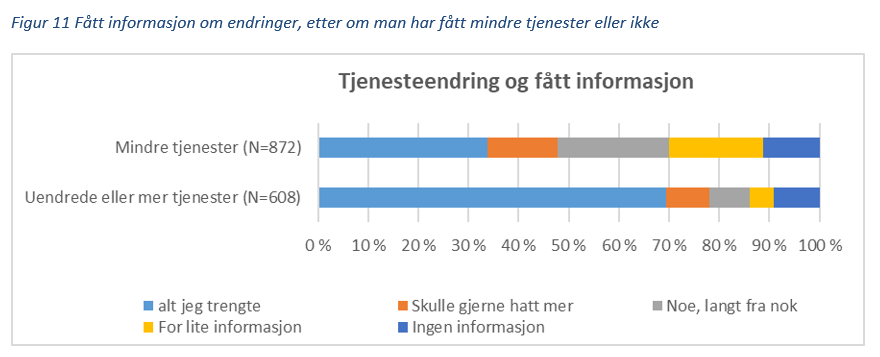 Figur 11 Fått informasjon om endringer, etter om man har fått mindre tjenester eller ikke