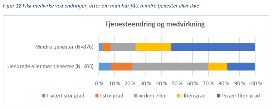 Figur 12 Fikk medvirke ved endringer, etter om man har fått mindre tjenester eller ikke