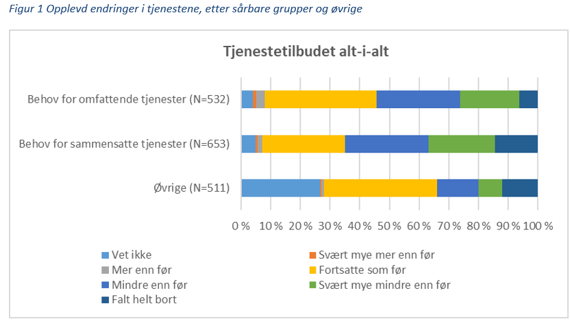 Figur 1 Opplevd endringer i tjenestene, etter sårbare grupper og øvrige