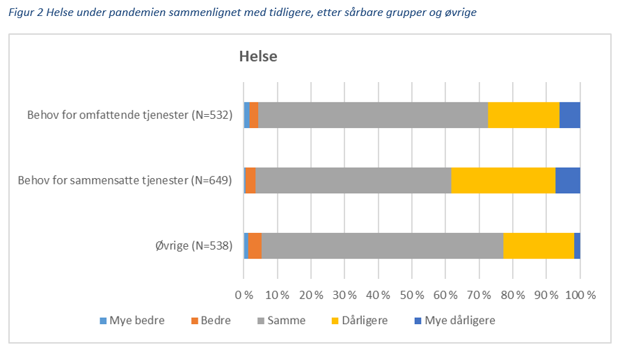 Figur 2 Helse under pandemien sammenlignet med tidligere, etter sårbare grupper og øvrige