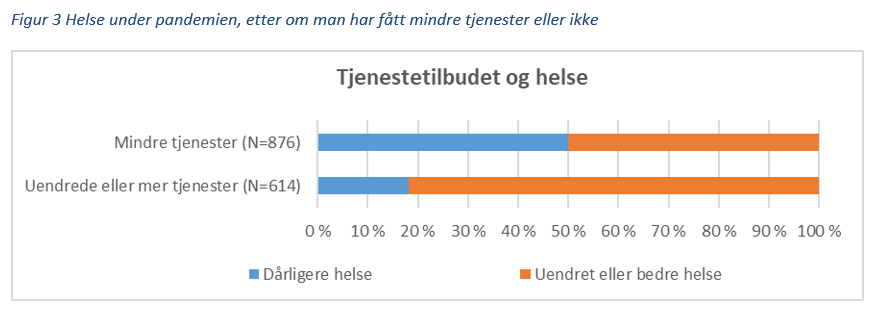 Figur 3 Helse under pandemien, etter om man har fått mindre tjenester eller ikke