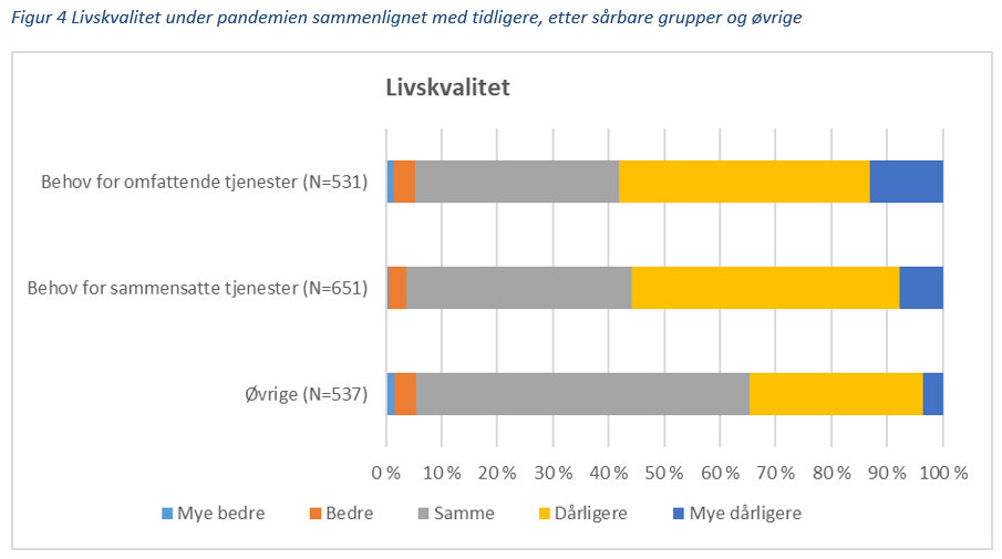 Figur 4 Livskvalitet under pandemien sammenlignet med tidligere, etter sårbare grupper og øvrige