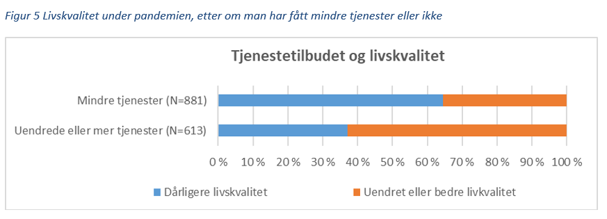 Figur 5 Livskvalitet under pandemien, etter om man har fått mindre tjenester eller ikke