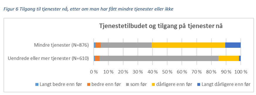 Figur 6 Tilgang til tjenester nå, etter om man har fått mindre tjenester eller ikke