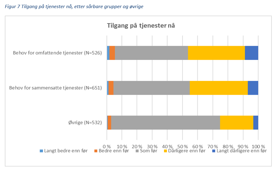 Figur 7 Tilgang på tjenester nå, etter sårbare grupper og øvrige