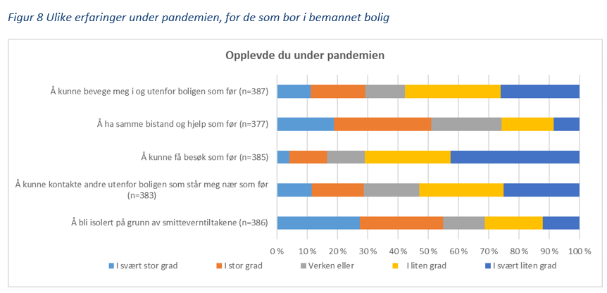 Figur 8 Ulike erfaringer under pandemien, for de som bor i bemannet bolig