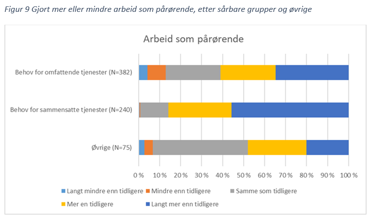 Figur 9 Gjort mer eller mindre arbeid som pårørende, etter sårbare grupper og øvrige