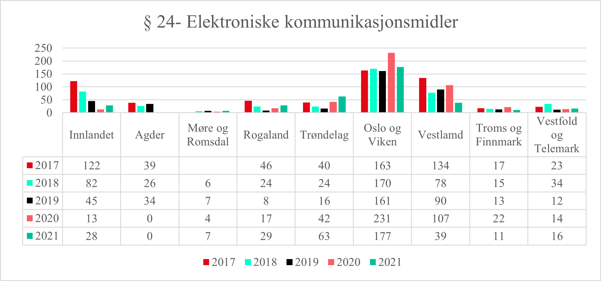 § 24- Elektroniske kommunikasjonsmidler - Diagram