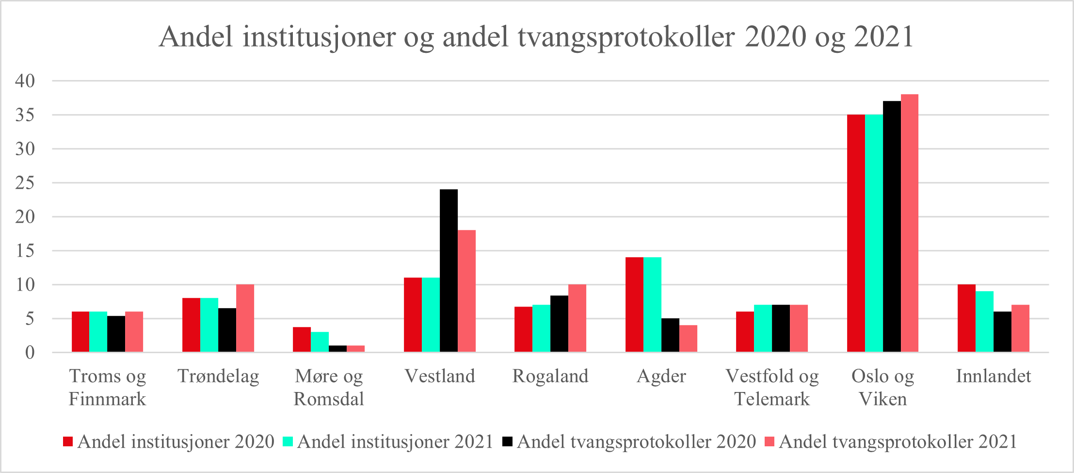 Andel institusjoner og andel tvangsprotokoller 2020 og 2021