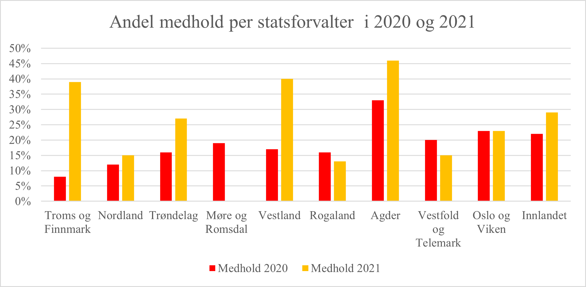 Andel medhold per statsforvalter i 2020 og 2021 - Diagram