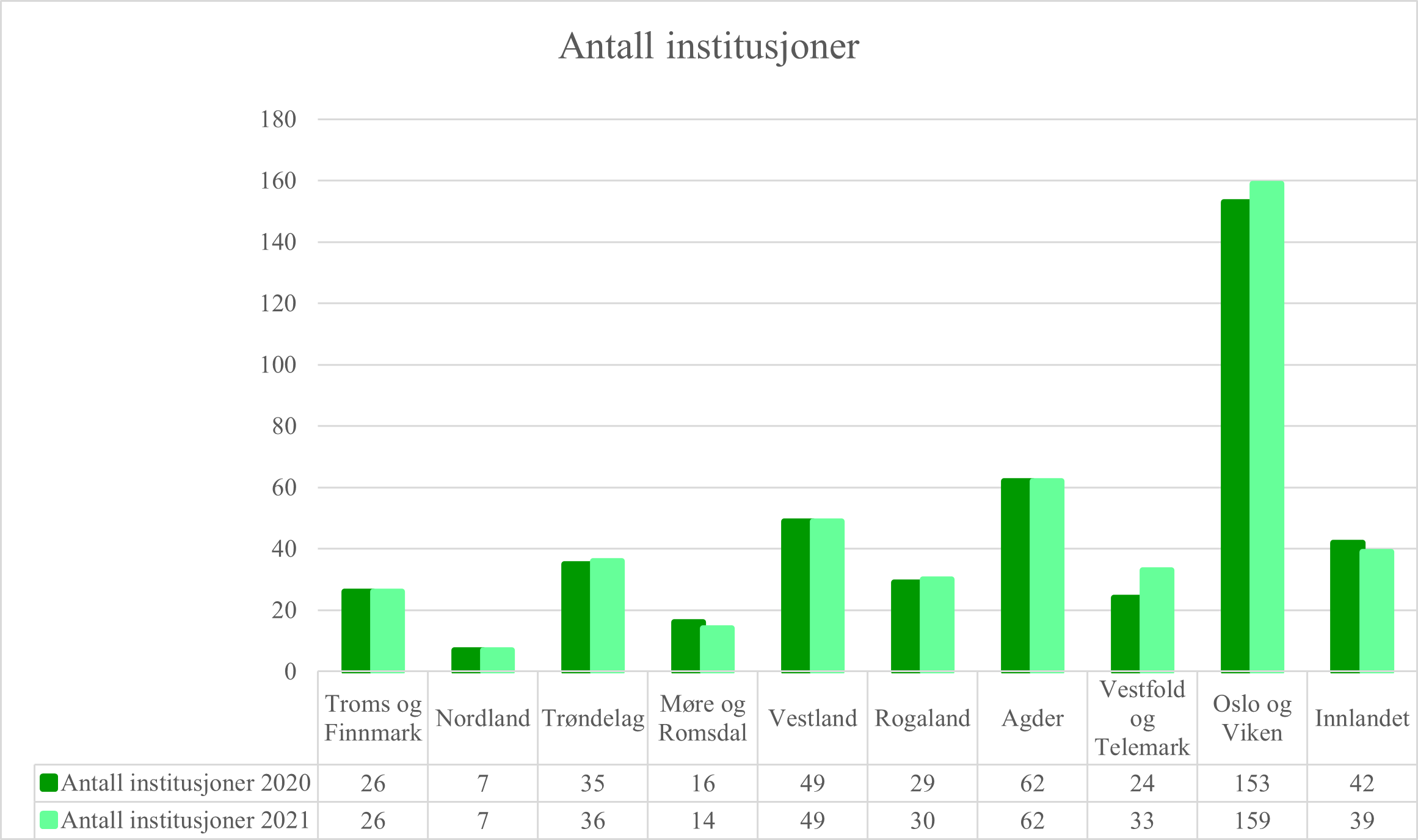 Antall institusjoner den enkelte statsforvalter førte tilsyn med i 2020 og 2021