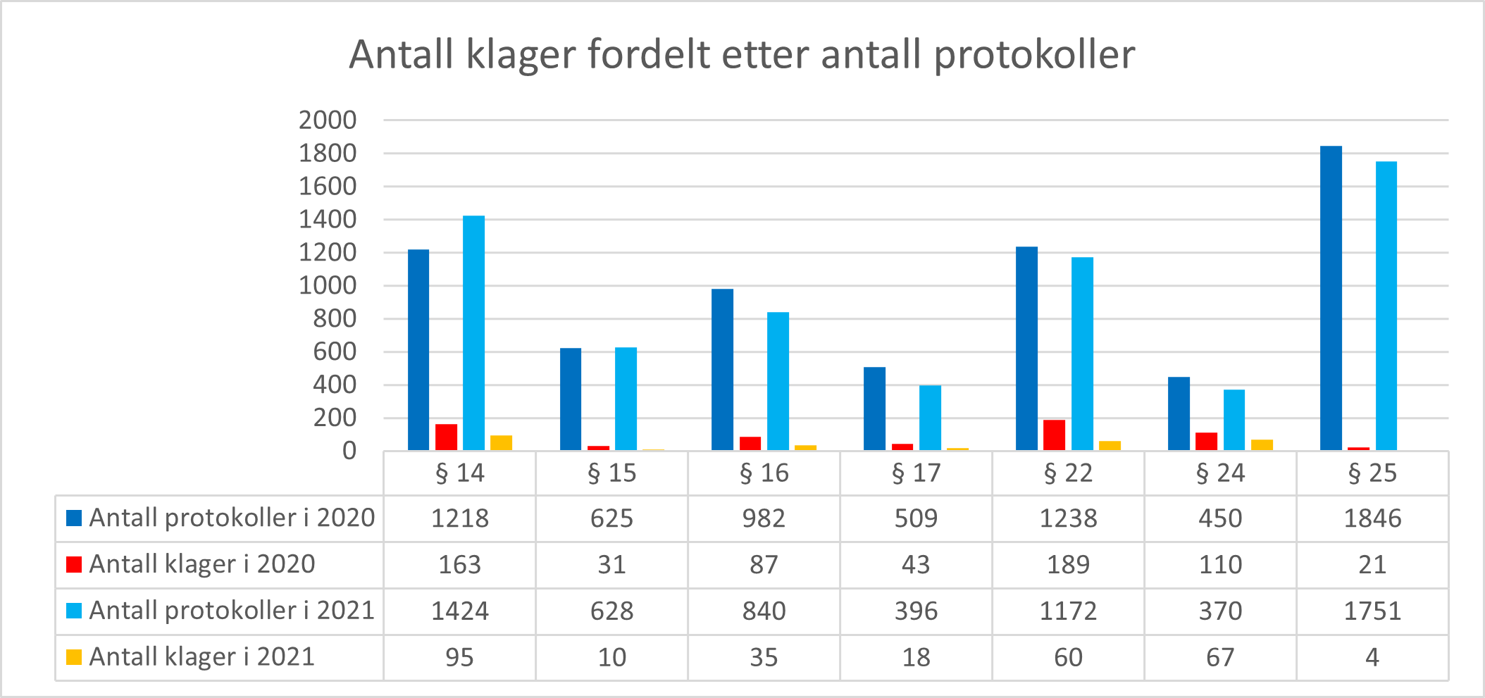 Antall klager fordelt etter antall protokoller - Diagram