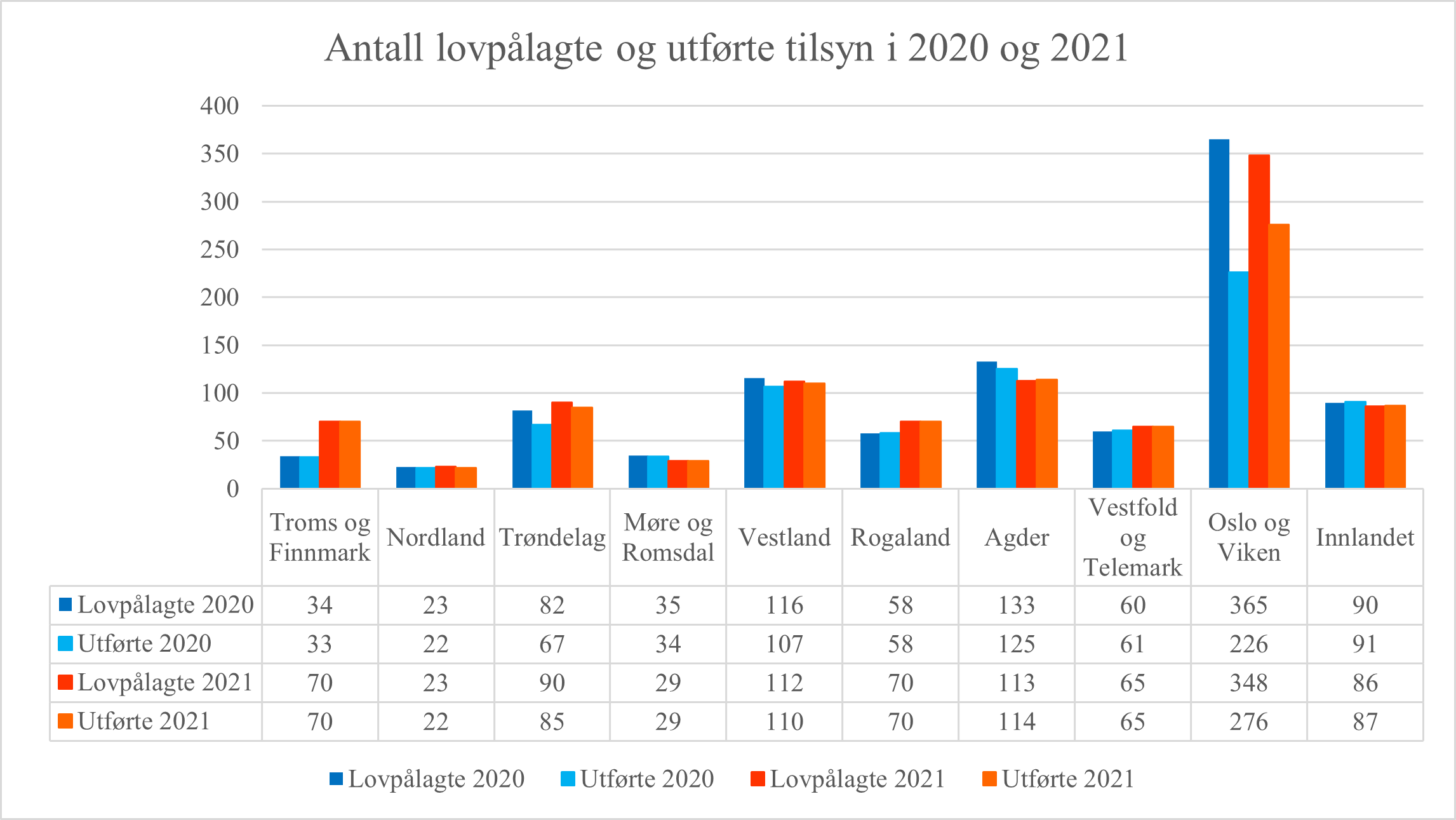 Antall lovpålagte og utførte tilsyn i 2020 og 2021