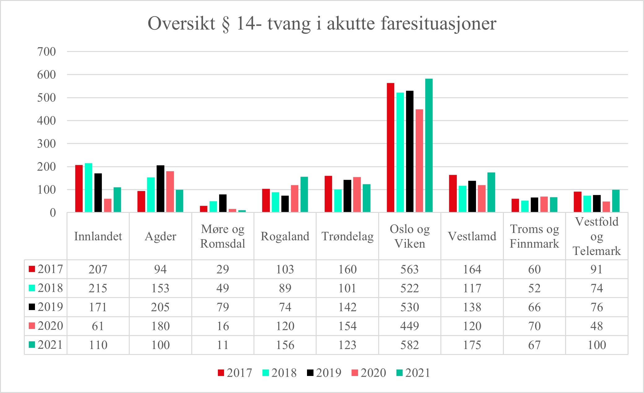 Oversikt § 14- tvang i akutte faresituasjoner - Diagram