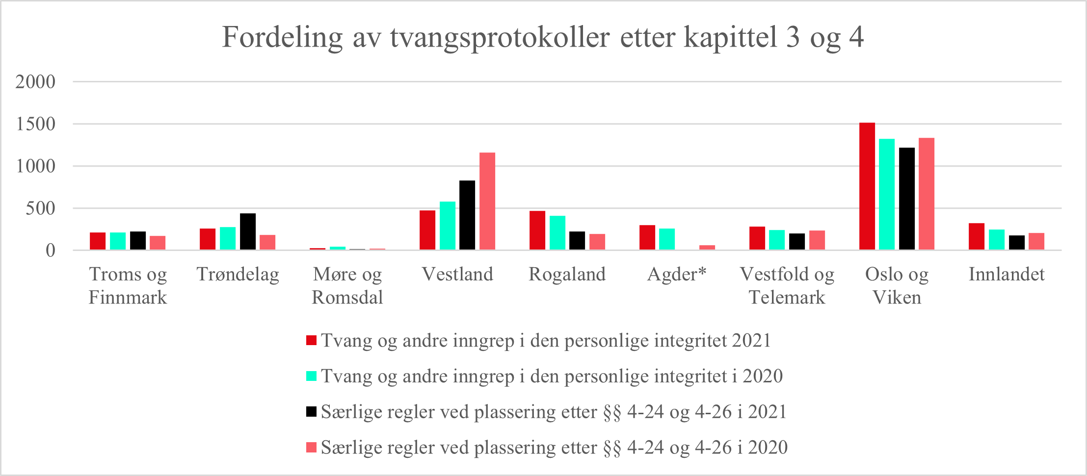 Fordeling av tvangsprotokoller etter kapittel 3 og 4