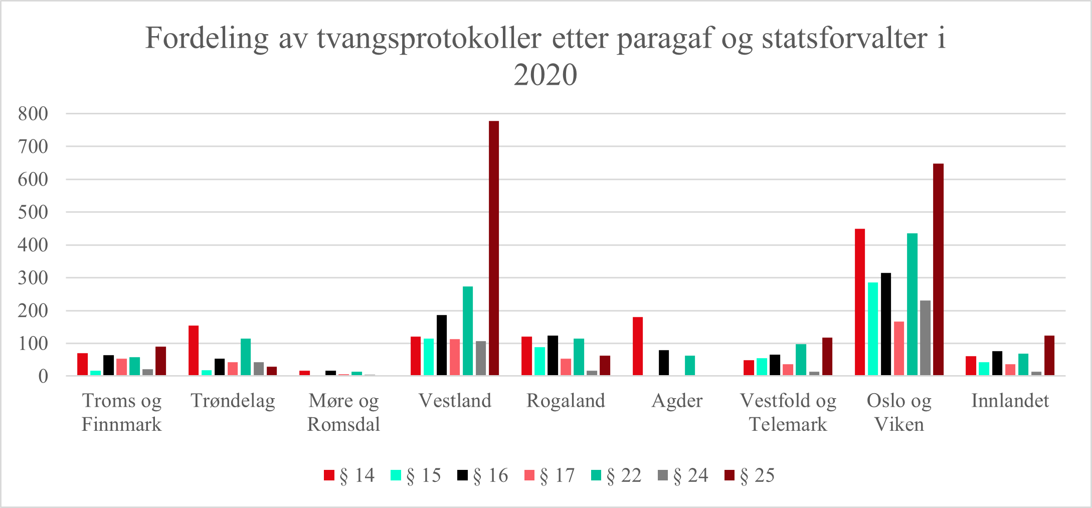 Fordeling av tvangsprotokoller etter paragaf og statsforvalter i 2020