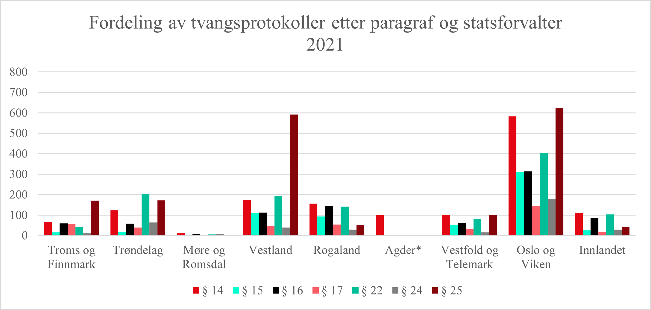 Fordeling av tvangsprotokoller etter paragraf og statsforvalter 2021