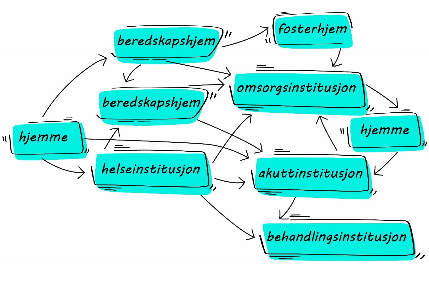 illustrasjonsbildet med piler og bokser med navn på institusjonene