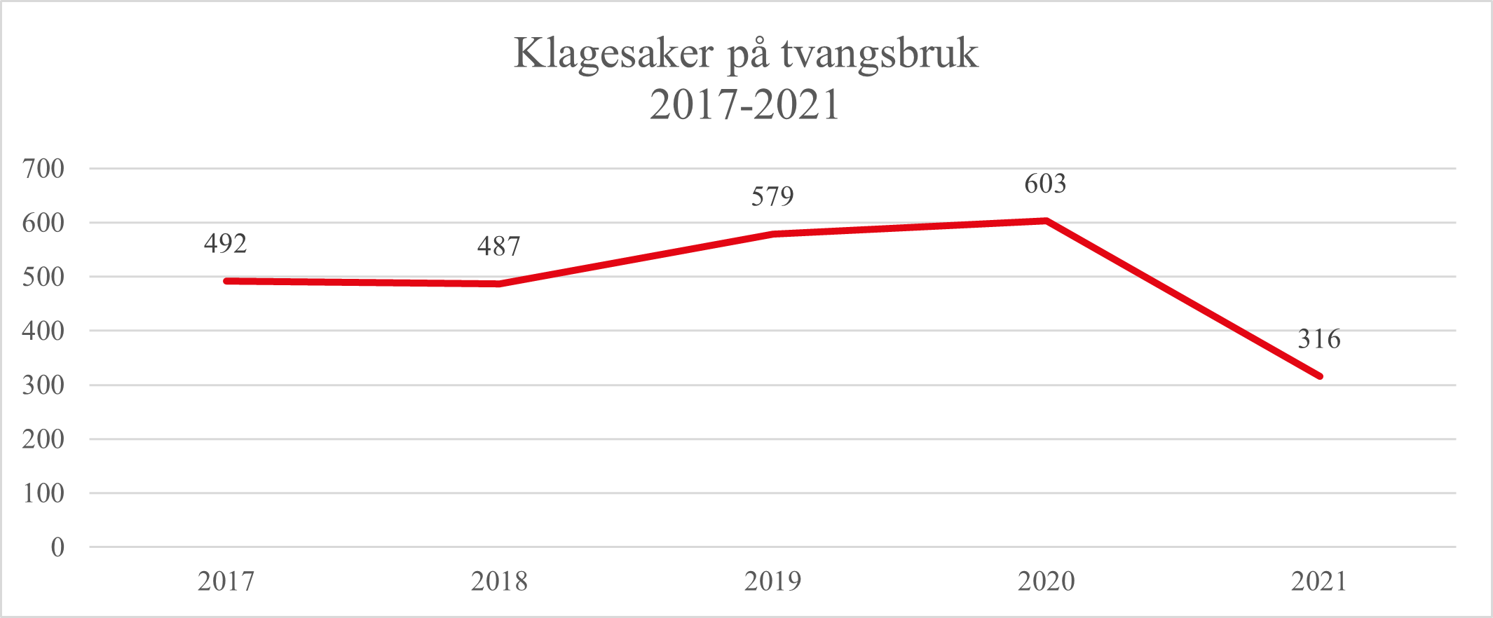 Klagesaker på tvangsbruk 2017-2021 - Diagram