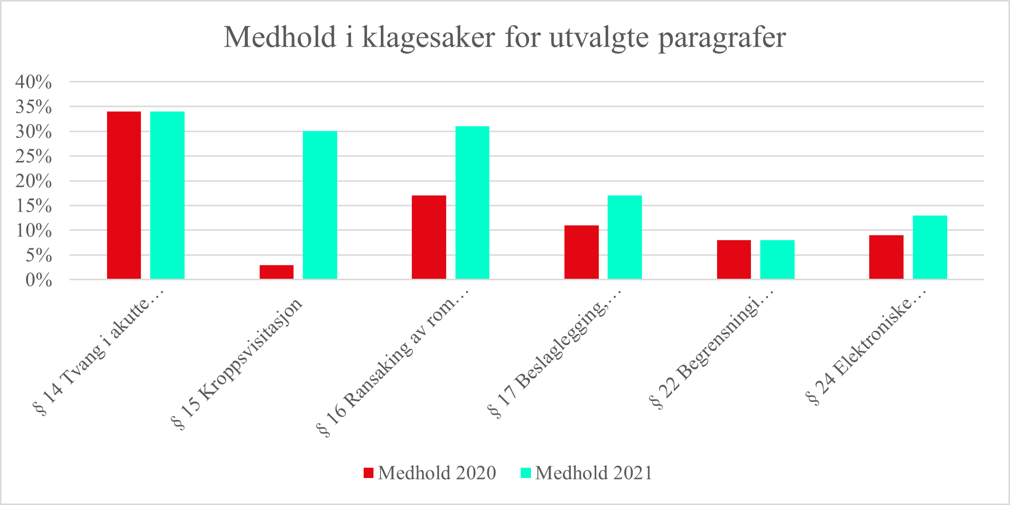 Medhold i klagesaker for utvalgte paragrafer - Diagram