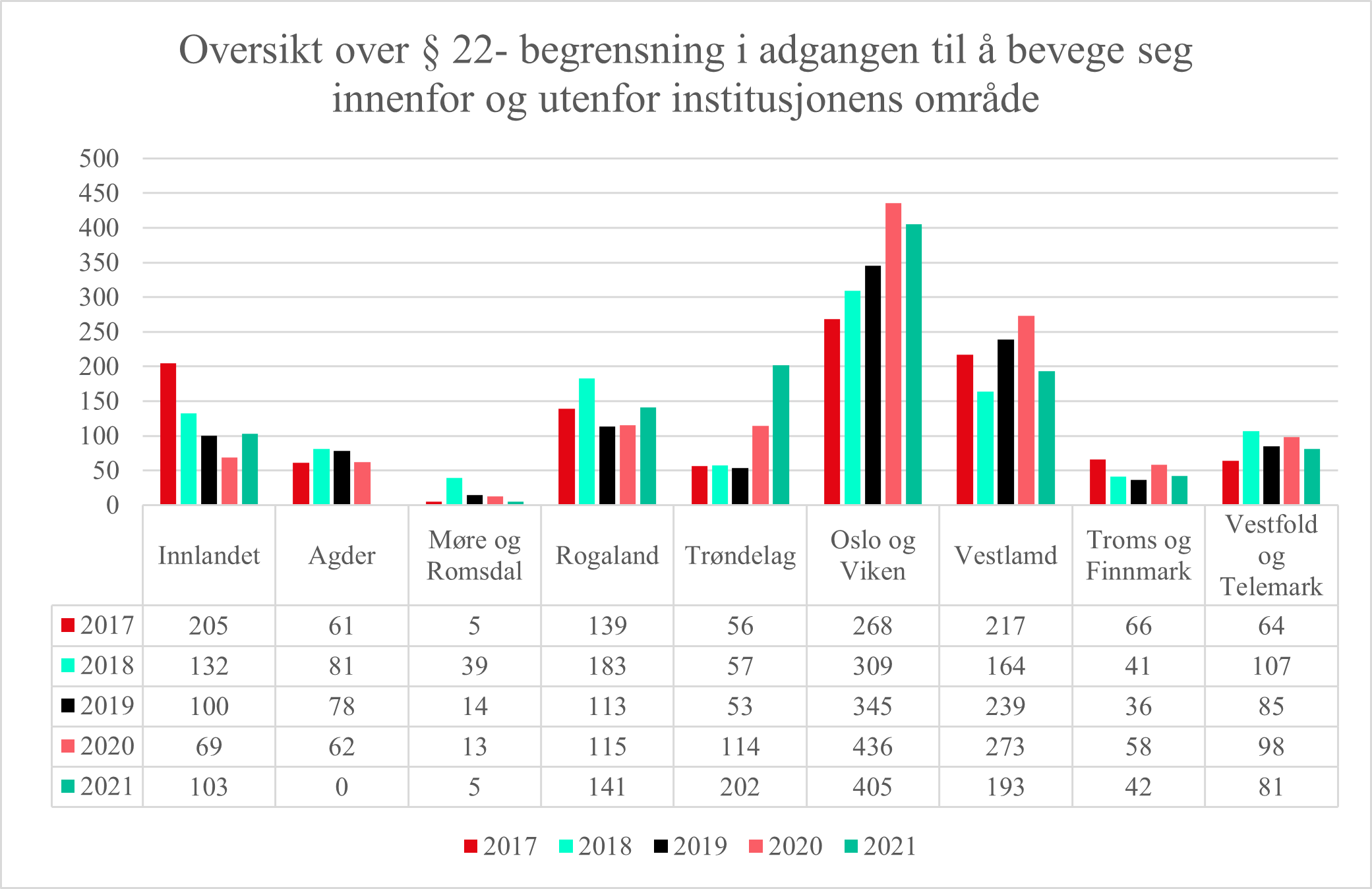 Oversikt over § 22 - begrensning i adgangen til å bevege seg innenfor og utenfor institusjonens område - Diagram